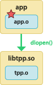 2.8/images/export/ust-sit+app-dlopens-tp-so+app-instrumented.png