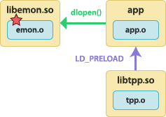 2.8/images/export/ust-sit+tp-so-preloaded+app-dlopens-lib+lib-instrumented.png